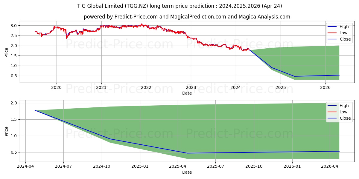T&G Global Limited Ordinary Sha stock long term price prediction: 2024,2025,2026|TGG.NZ: 1.8745
