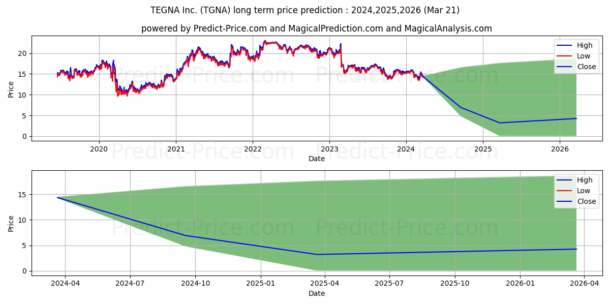TEGNA Inc stock long term price prediction: 2023,2024,2025|TGNA: 16.8607