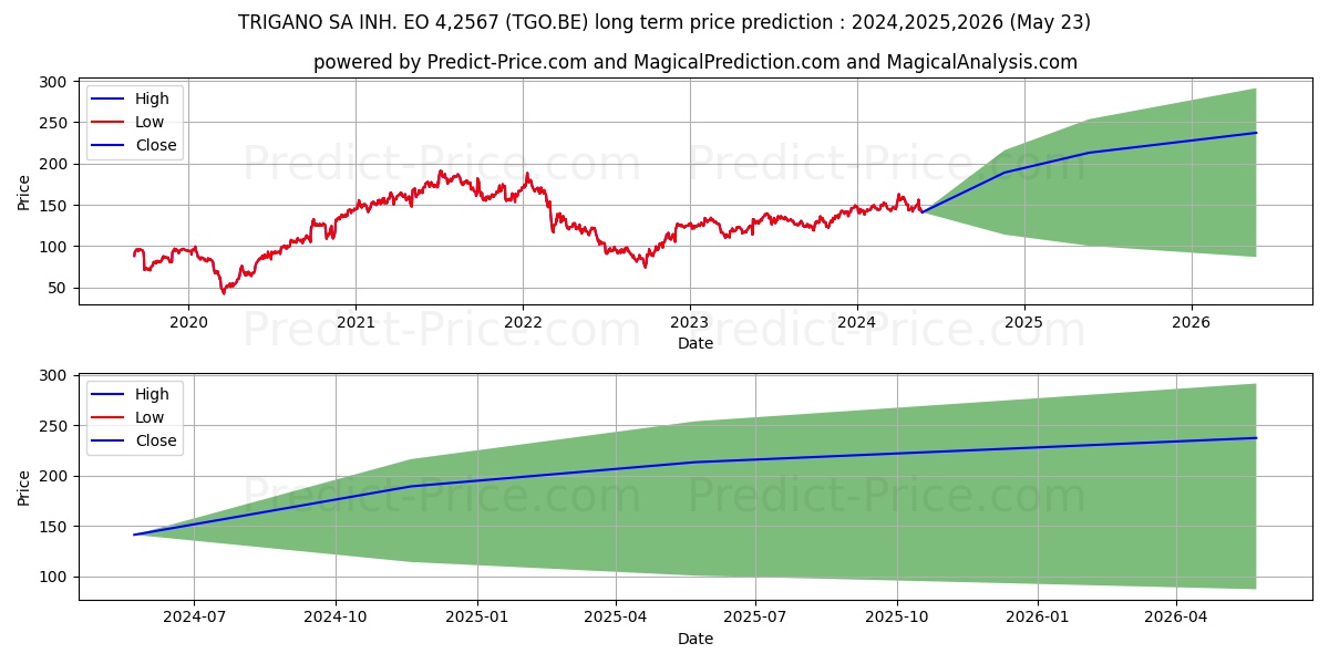TRIGANO SA INH. EO 4,2567 stock long term price prediction: 2024,2025,2026|TGO.BE: 233.5749