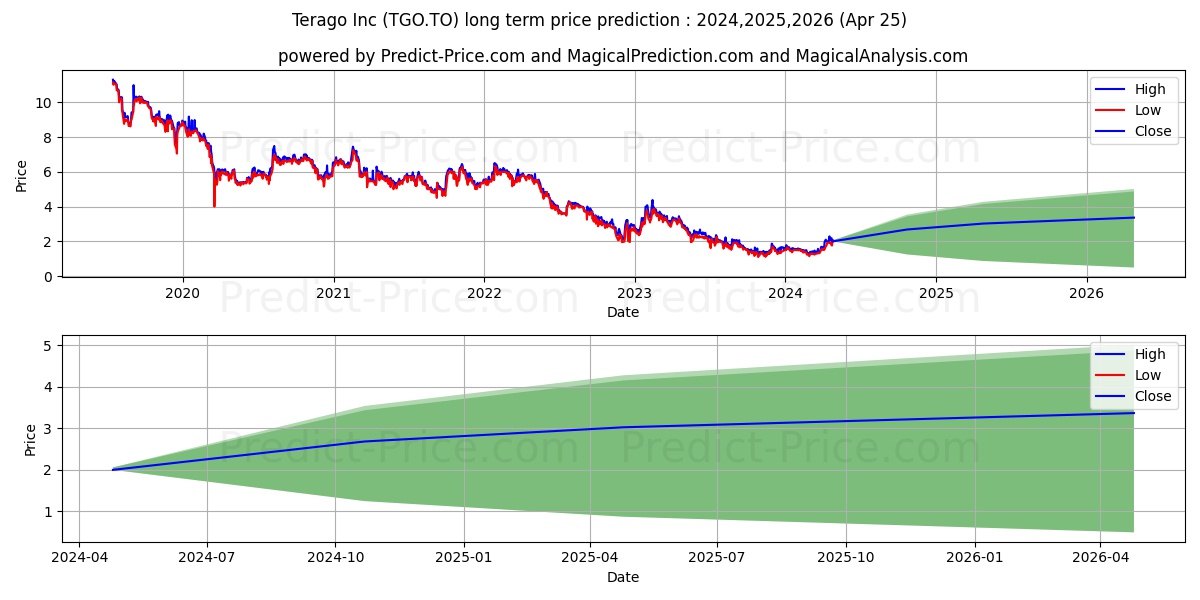 TERAGO INC. stock long term price prediction: 2024,2025,2026|TGO.TO: 2.5246