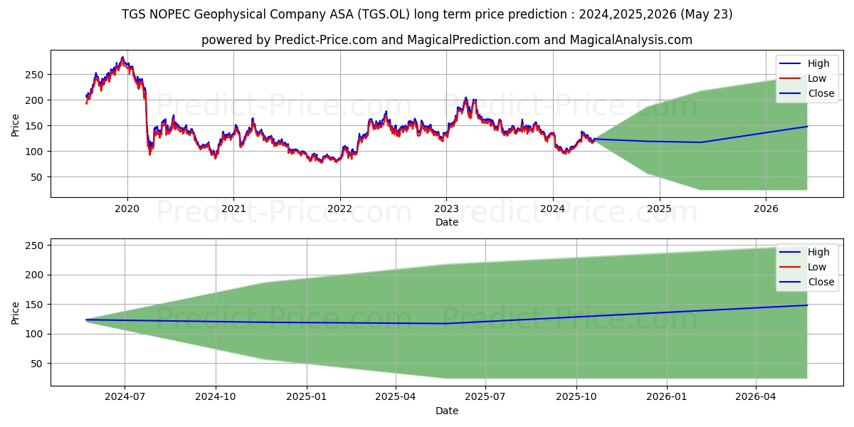 TGS NOPEC GEOPH.CO stock long term price prediction: 2024,2025,2026|TGS.OL: 154.2151