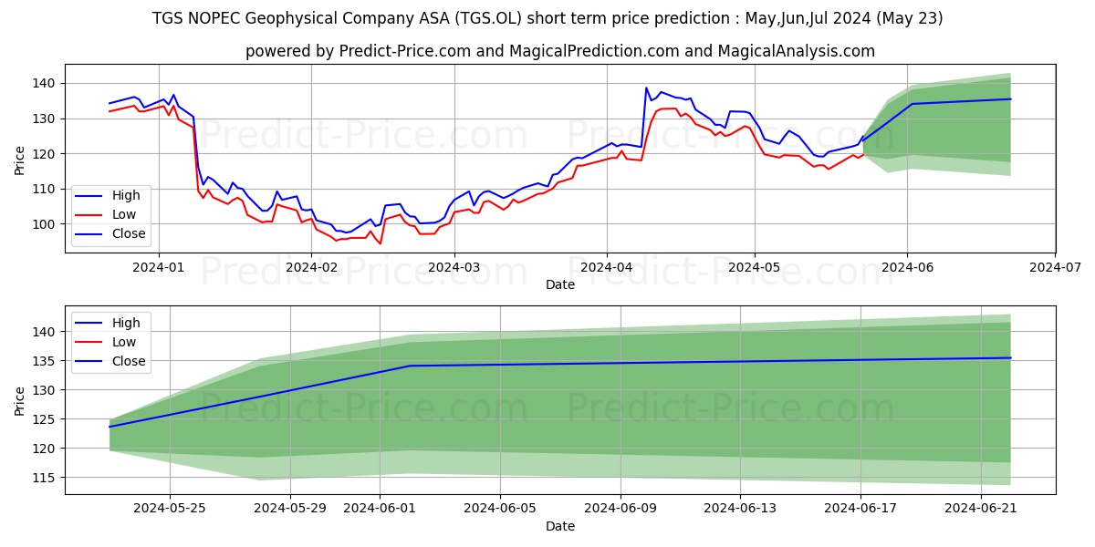 TGS NOPEC GEOPH.CO stock short term price prediction: May,Jun,Jul 2024|TGS.OL: 154.22