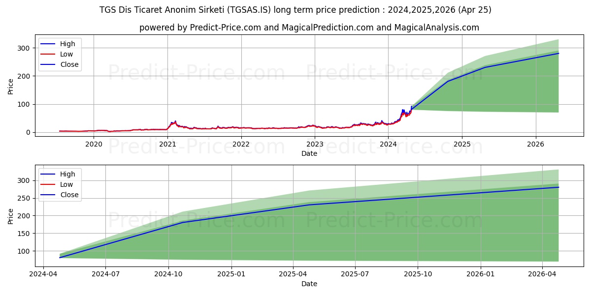 TGS DIS TICARET stock long term price prediction: 2024,2025,2026|TGSAS.IS: 149.0506