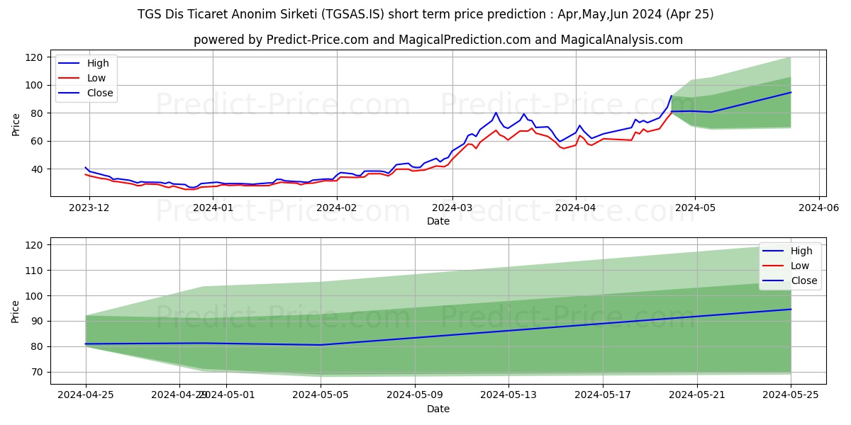 TGS DIS TICARET stock short term price prediction: May,Jun,Jul 2024|TGSAS.IS: 149.05