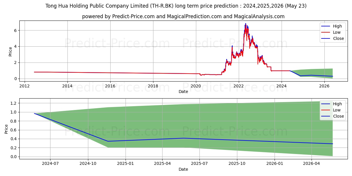 TONG HUA HOLDING PUBLIC COMPANY stock long term price prediction: 2024,2025,2026|TH-R.BK: 1.0947