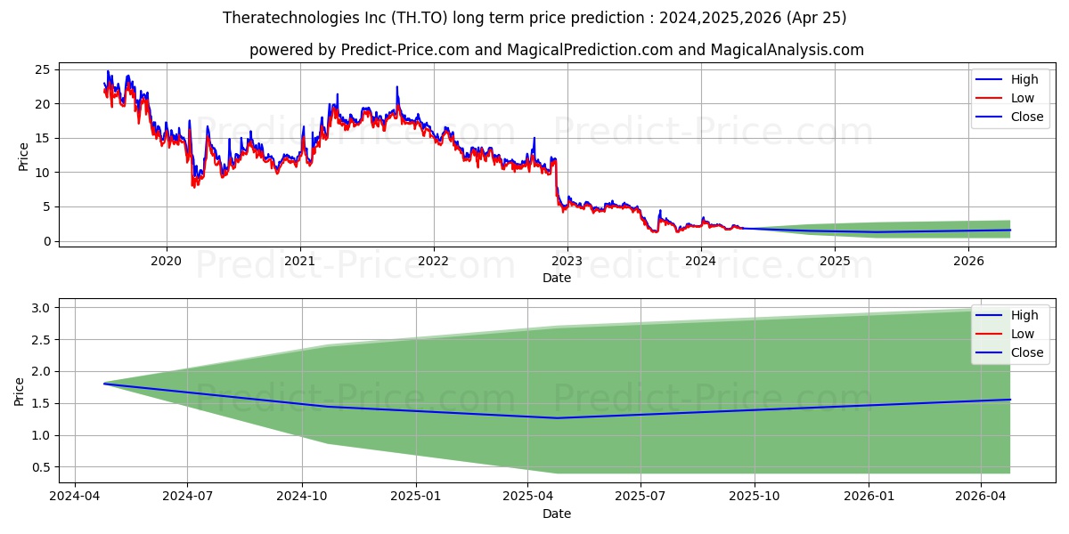 THERATECHNOLOGIES stock long term price prediction: 2024,2025,2026|TH.TO: 2.1954