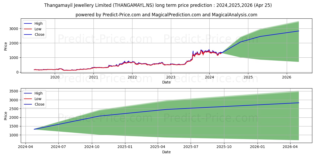 THANGAMAYIL JEWELL stock long term price prediction: 2024,2025,2026|THANGAMAYL.NS: 2393.6929