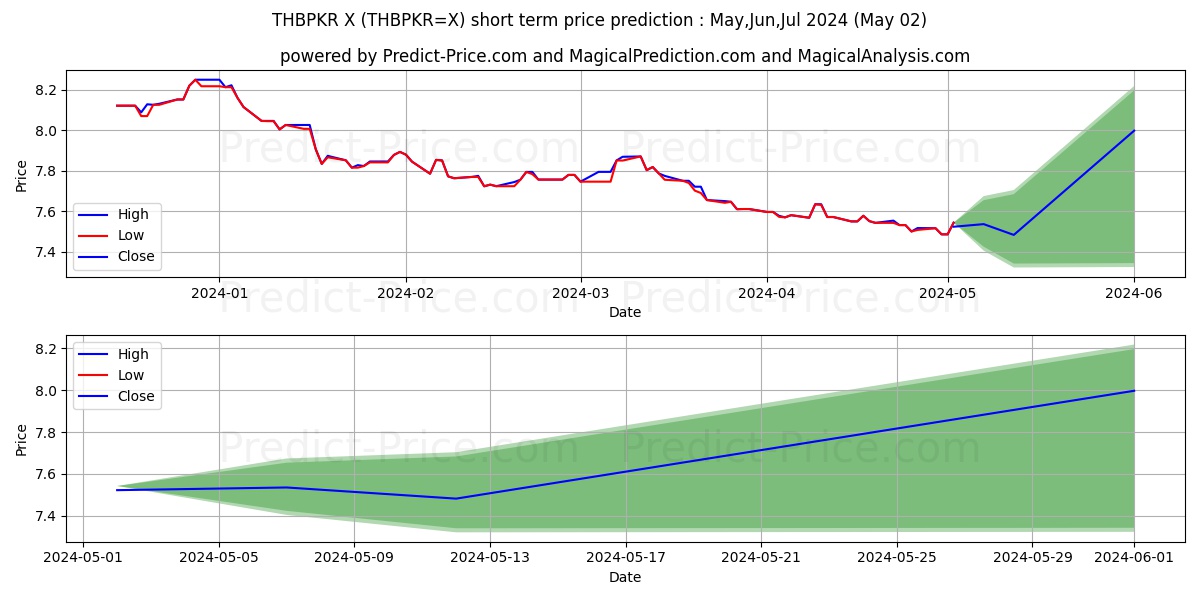 THB/PKR short term price prediction: May,Jun,Jul 2024|THBPKR=X: 11.50
