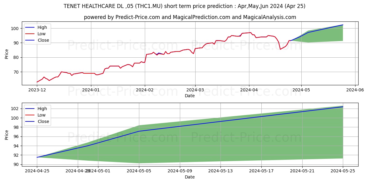 TENET HEALTHCARE  DL-,05 stock short term price prediction: Dec,Jan,Feb 2024|THC1.MU: 78.3238778114318847656250000000000