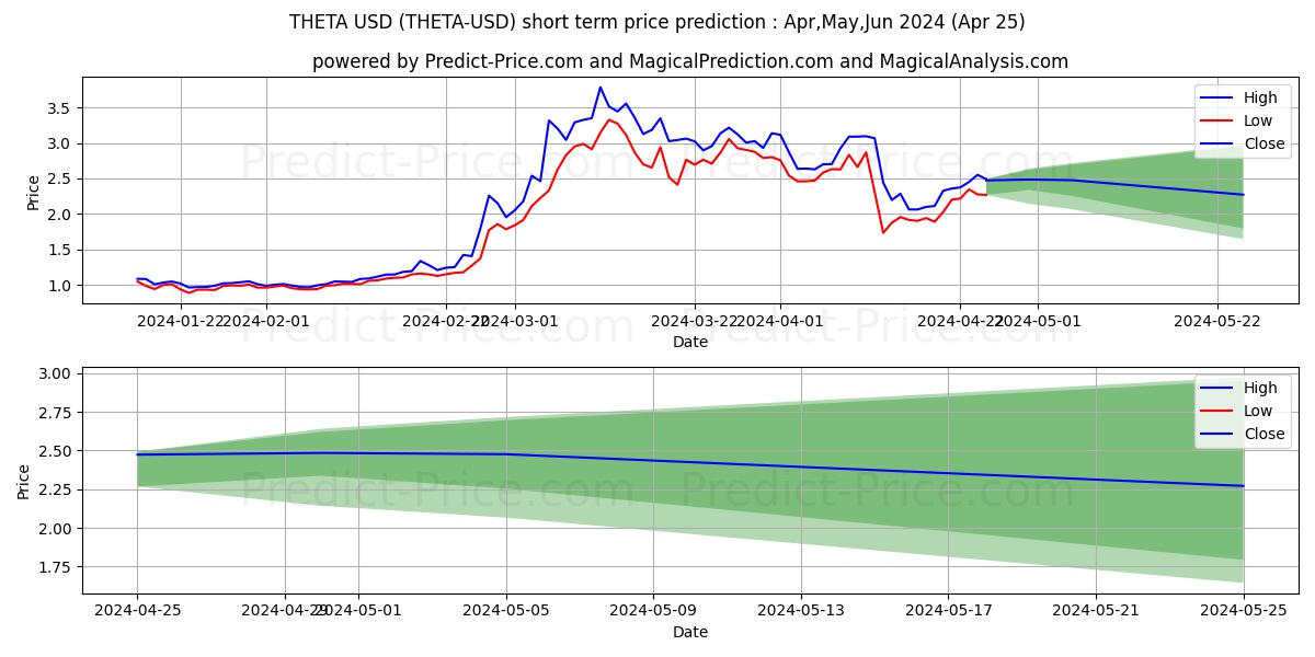 THETA short term price prediction: Mar,Apr,May 2024|THETA: 2.0131$