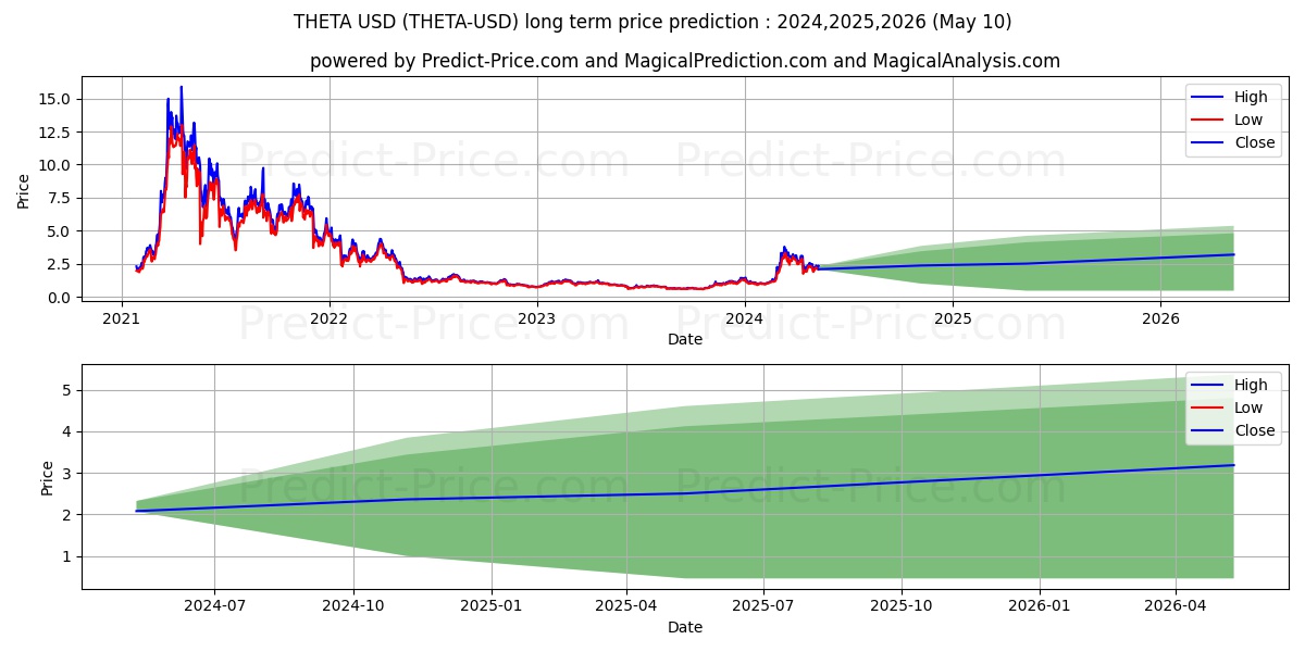 THETA long term price prediction: 2024,2025,2026|THETA: 6.1197$