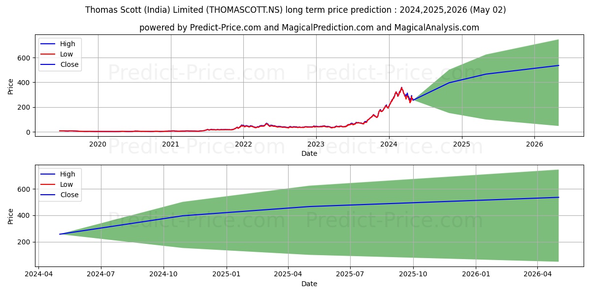 THOMAS SCOTT (INDI stock long term price prediction: 2024,2025,2026|THOMASCOTT.NS: 670.3598