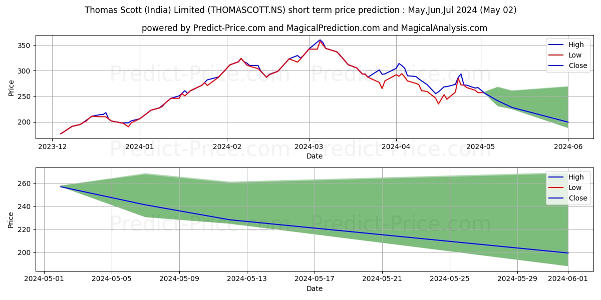 THOMAS SCOTT (INDI stock short term price prediction: May,Jun,Jul 2024|THOMASCOTT.NS: 670.36