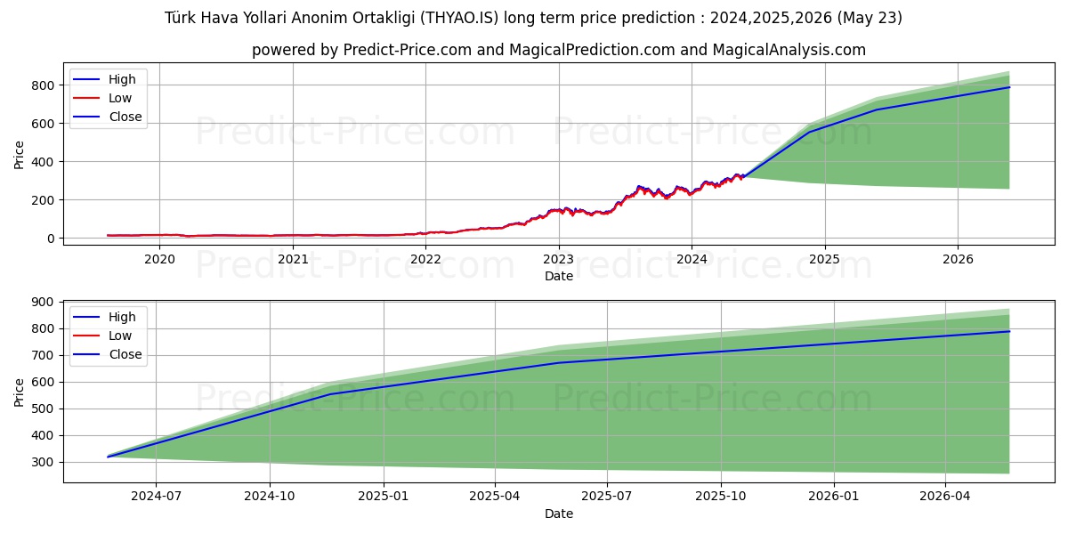 TURK HAVA YOLLARI stock long term price prediction: 2024,2025,2026|THYAO.IS: 514.2208