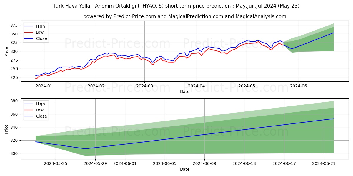 TURK HAVA YOLLARI stock short term price prediction: May,Jun,Jul 2024|THYAO.IS: 514.2207633614540327471331693232059