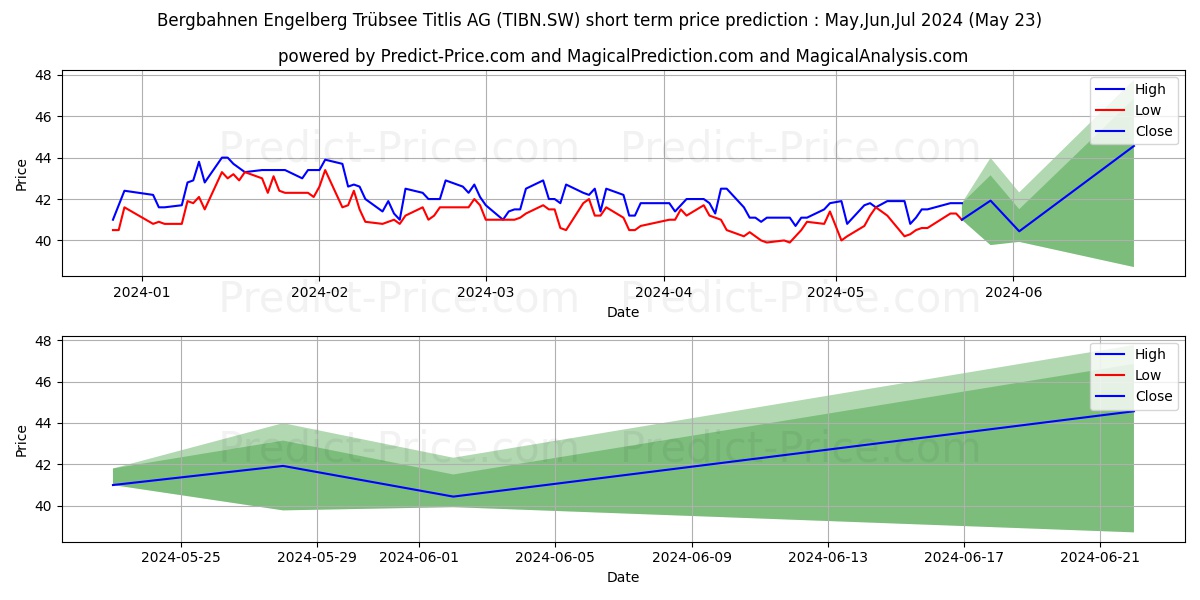 TITL BN BERG N stock short term price prediction: May,Jun,Jul 2024|TIBN.SW: 57.95