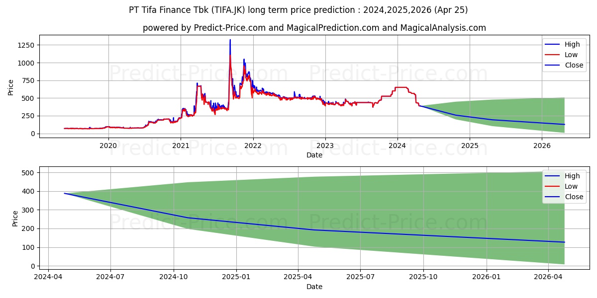 KDB Tifa Finance Tbk. stock long term price prediction: 2024,2025,2026|TIFA.JK: 669.0877