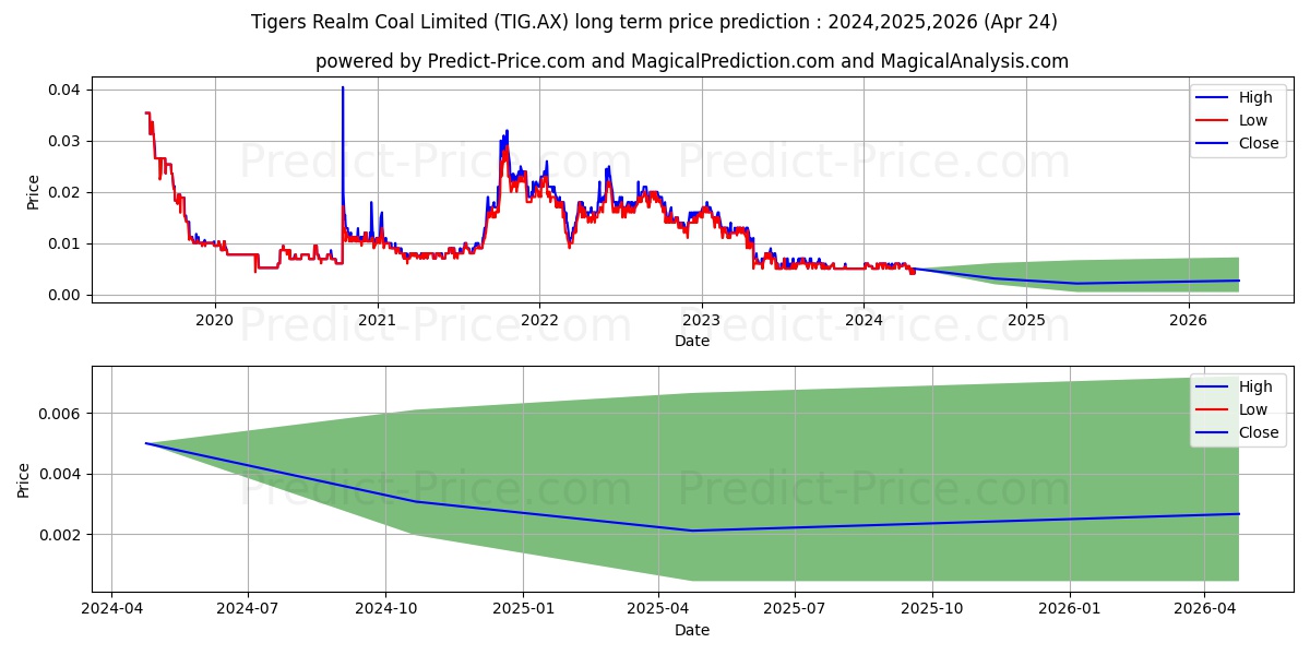 TIG REALM FPO stock long term price prediction: 2024,2025,2026|TIG.AX: 0.0067