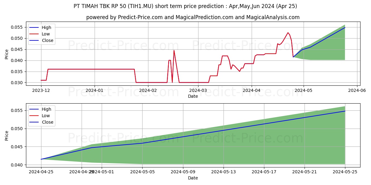 PT TIMAH TBK  RP 50 stock short term price prediction: Apr,May,Jun 2024|TIH1.MU: 0.044