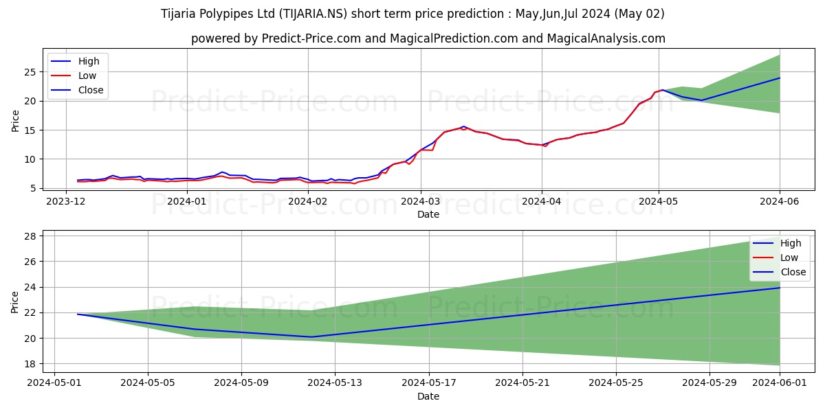 TIJARIA POLYPIPES stock short term price prediction: May,Jun,Jul 2024|TIJARIA.NS: 21.40