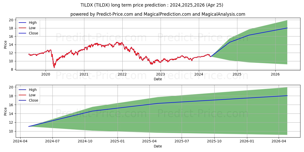 DCM/INNOVA High Dividend Income stock long term price prediction: 2024,2025,2026|TILDX: 16.0394