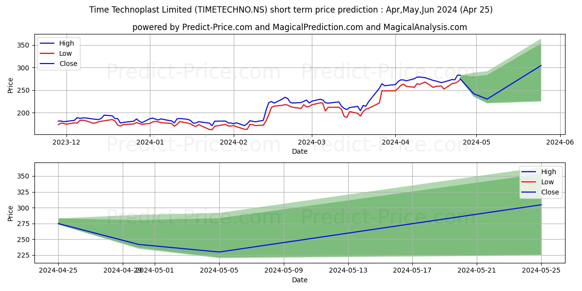 TIME TECHNOPLAST stock short term price prediction: May,Jun,Jul 2024|TIMETECHNO.NS: 436.88