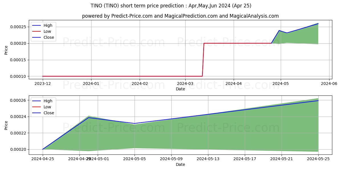 TAMINO MINERALS INC stock short term price prediction: May,Jun,Jul 2024|TINO: 0.000172