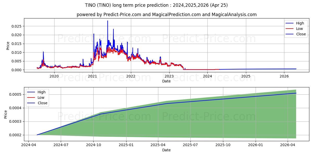 TAMINO MINERALS INC stock long term price prediction: 2024,2025,2026|TINO: 0.0002