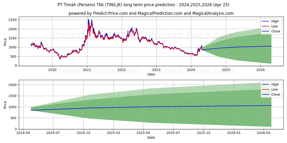 Timah Tbk. stock long term price prediction: 2024,2025,2026|TINS.JK: 905.3336