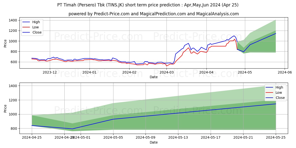 Timah Tbk. stock short term price prediction: May,Jun,Jul 2024|TINS.JK: 905.3336274623870849609375000000000