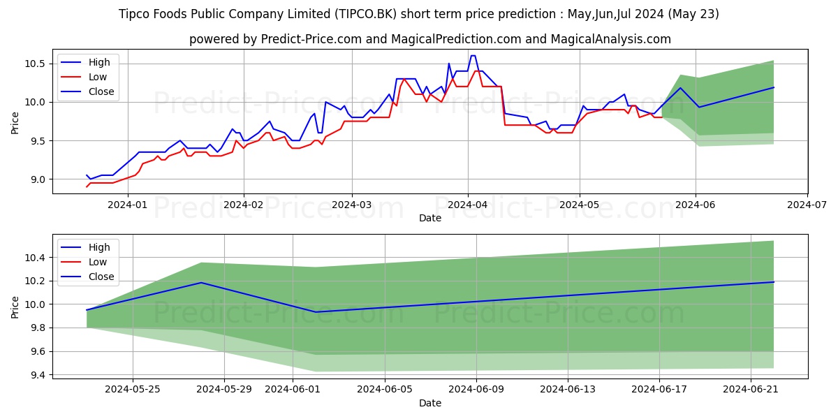 TIPCO FOODS PUBLIC COMPANY LIMI stock short term price prediction: May,Jun,Jul 2024|TIPCO.BK: 10.30