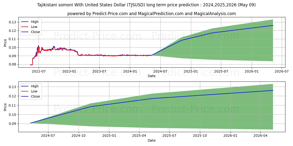 Tajikistani somoni With United States Dollar stock long term price prediction: 2024,2025,2026|TJSUSD(Forex): 0.1122