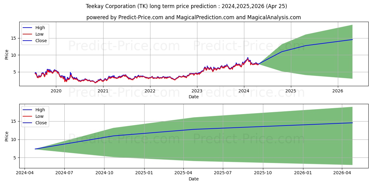 Teekay Corporation stock long term price prediction: 2024,2025,2026|TK: 15.5449