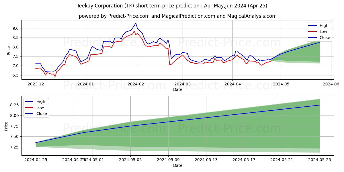 Teekay Corporation stock short term price prediction: Apr,May,Jun 2024|TK: 15.54