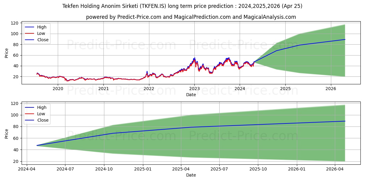TEKFEN HOLDING stock long term price prediction: 2024,2025,2026|TKFEN.IS: 76.8117