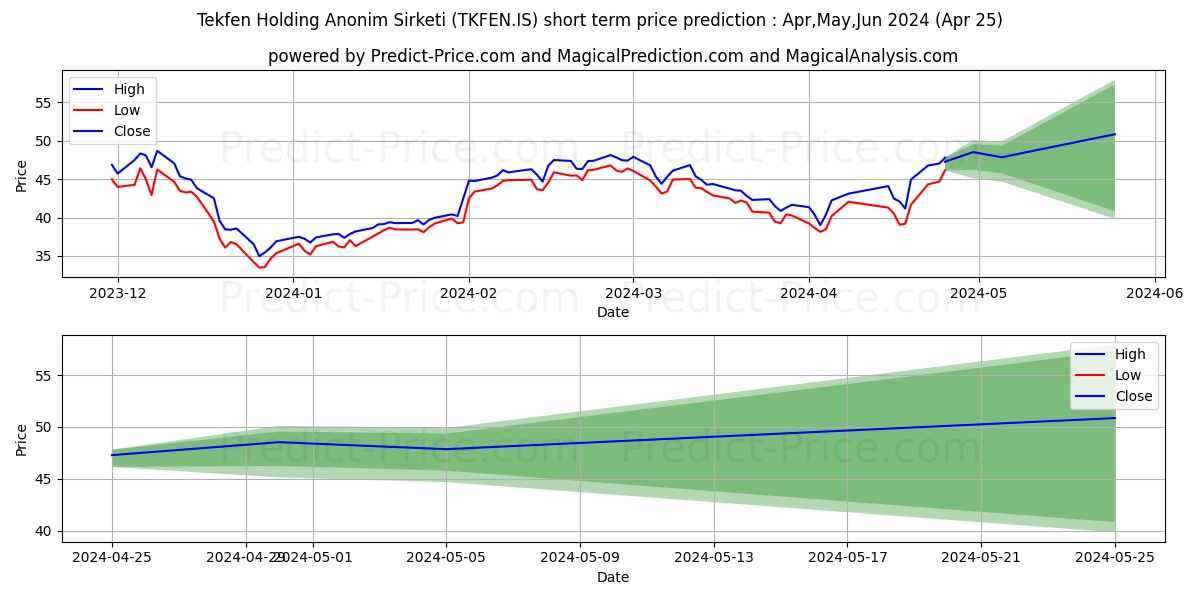 TEKFEN HOLDING stock short term price prediction: May,Jun,Jul 2024|TKFEN.IS: 76.81