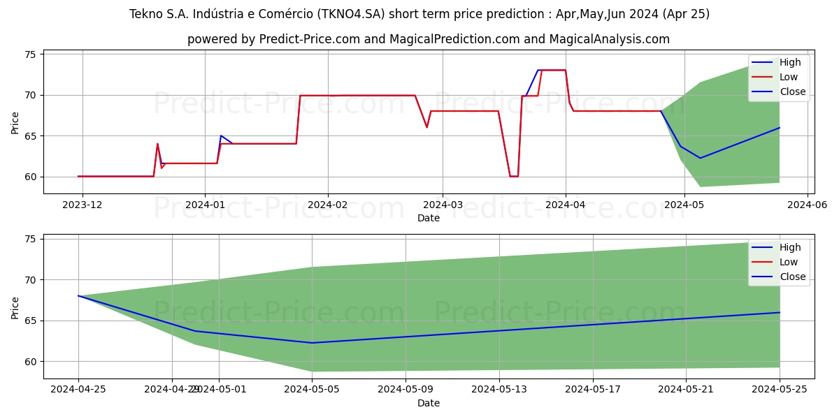 TEKNO       PN stock short term price prediction: Mar,Apr,May 2024|TKNO4.SA: 85.26