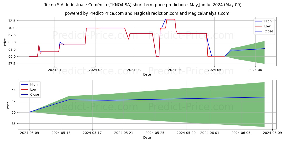 TEKNO       PN stock short term price prediction: May,Jun,Jul 2024|TKNO4.SA: 90.3070039749145507812500000000000