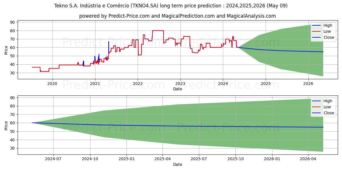 TEKNO       PN stock long term price prediction: 2024,2025,2026|TKNO4.SA: 94.4458