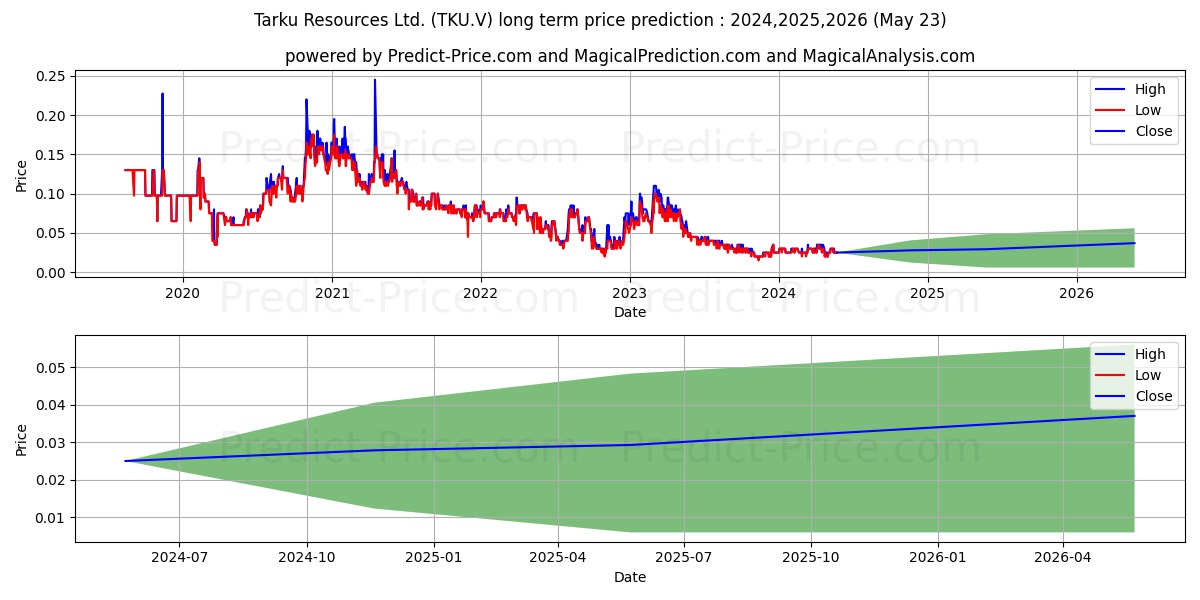 TARKU RESOURCES LTD stock long term price prediction: 2024,2025,2026|TKU.V: 0.0442