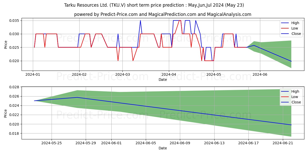 TARKU RESOURCES LTD stock short term price prediction: May,Jun,Jul 2024|TKU.V: 0.044