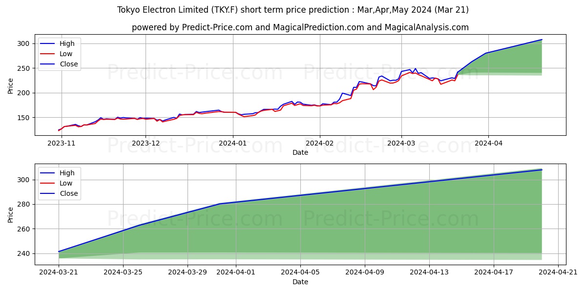 TOKYO ELECTRON LTD stock short term price prediction: Apr,May,Jun 2024|TKY.F: 365.82