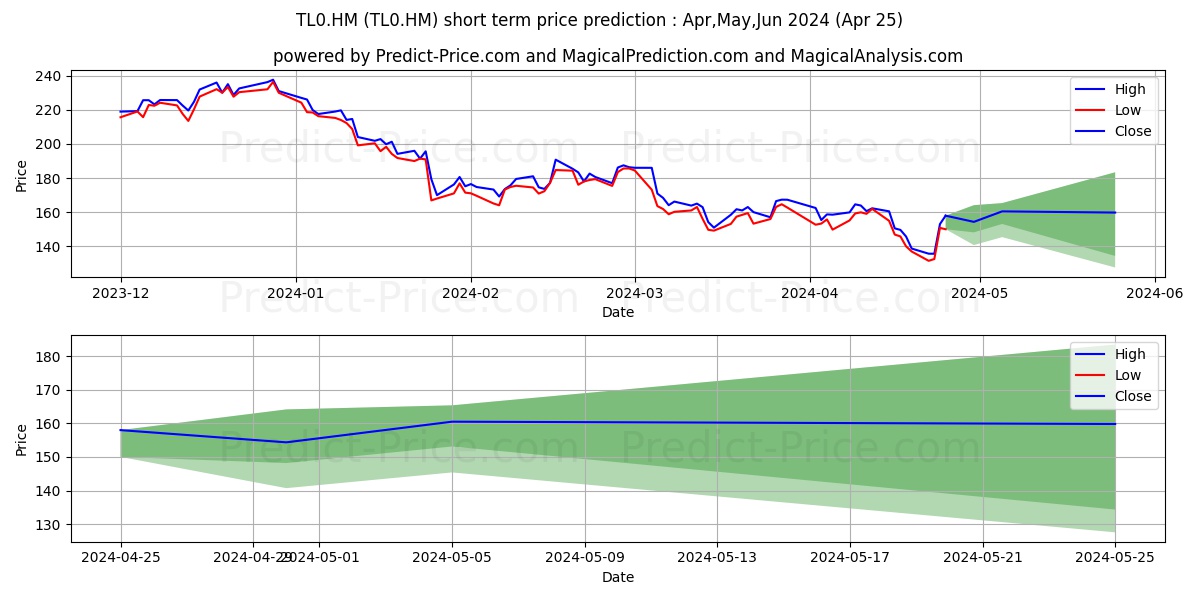 TESLA INC. DL -,001 stock short term price prediction: Apr,May,Jun 2024|TL0.HM: 241.61