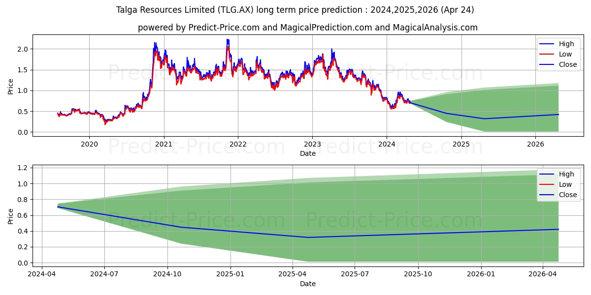 TALGAGROUP FPO stock long term price prediction: 2024,2025,2026|TLG.AX: 1.1803