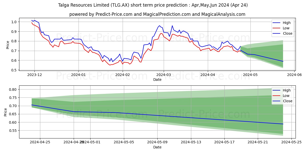 TALGAGROUP FPO stock short term price prediction: May,Jun,Jul 2024|TLG.AX: 1.18