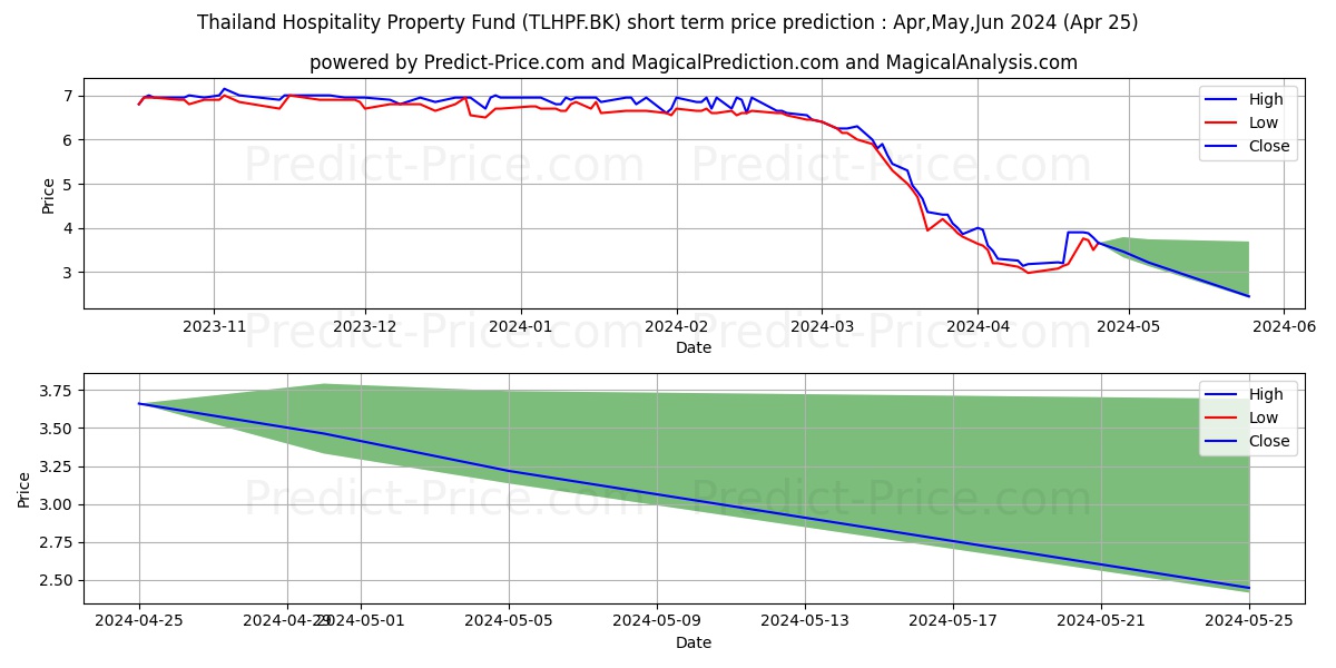 THAILAND HOSPITALITY PROPERTY F stock short term price prediction: Apr,May,Jun 2024|TLHPF.BK: 6.66
