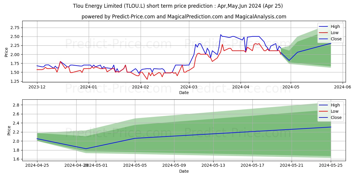TLOU ENERGY LIMITED ORD NPV (DI stock short term price prediction: Dec,Jan,Feb 2024|TLOU.L: 2.09