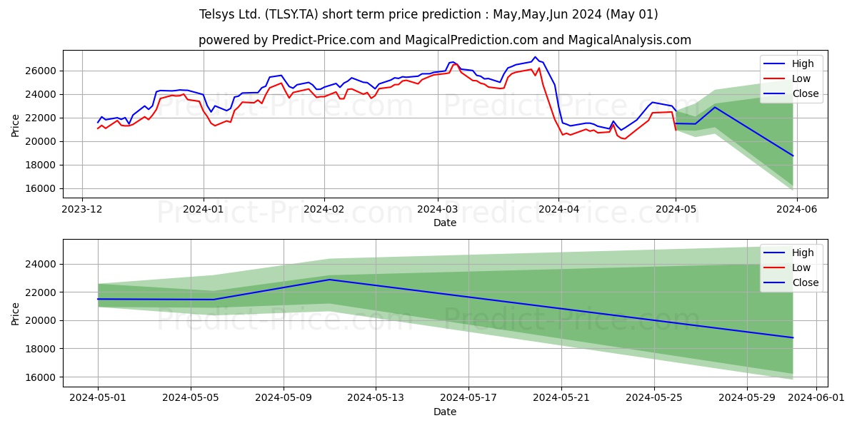 TELSYS LTD stock short term price prediction: May,Jun,Jul 2024|TLSY.TA: 44,754.6573600769042968750000000000000