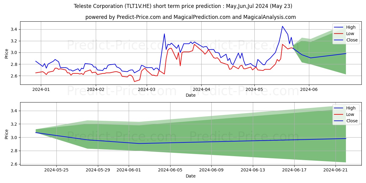 Teleste Corporation stock short term price prediction: May,Jun,Jul 2024|TLT1V.HE: 4.083