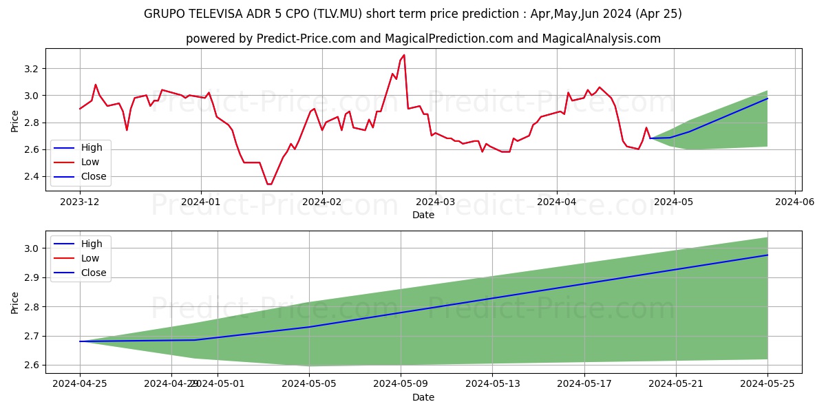 GRUPO TELEVISA ADR/5 CPO stock short term price prediction: May,Jun,Jul 2024|TLV.MU: 3.69